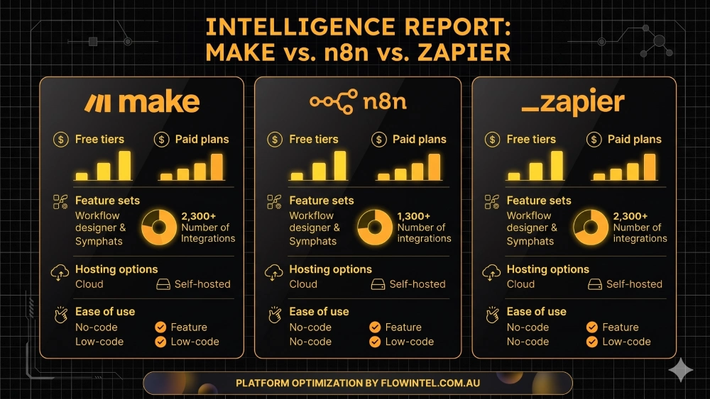 Detailed Technical Comparison: Make vs n8n vs Zapier
